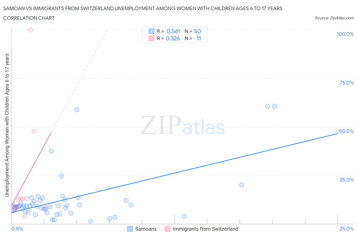 Samoan vs Immigrants from Switzerland Unemployment Among Women with Children Ages 6 to 17 years