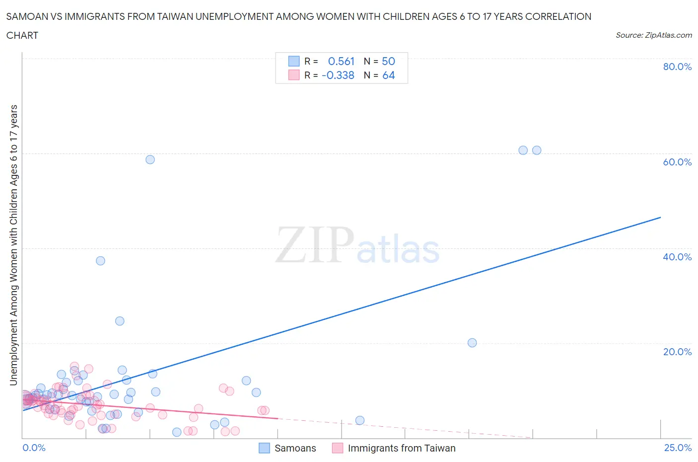 Samoan vs Immigrants from Taiwan Unemployment Among Women with Children Ages 6 to 17 years