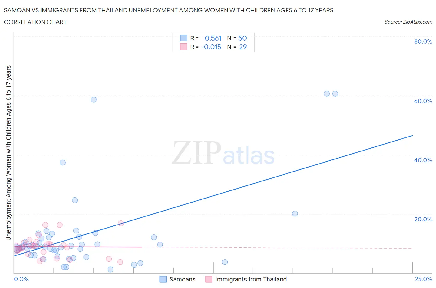 Samoan vs Immigrants from Thailand Unemployment Among Women with Children Ages 6 to 17 years