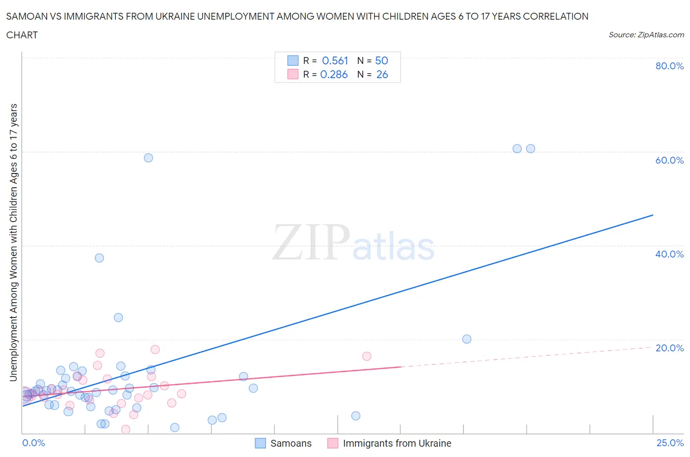 Samoan vs Immigrants from Ukraine Unemployment Among Women with Children Ages 6 to 17 years