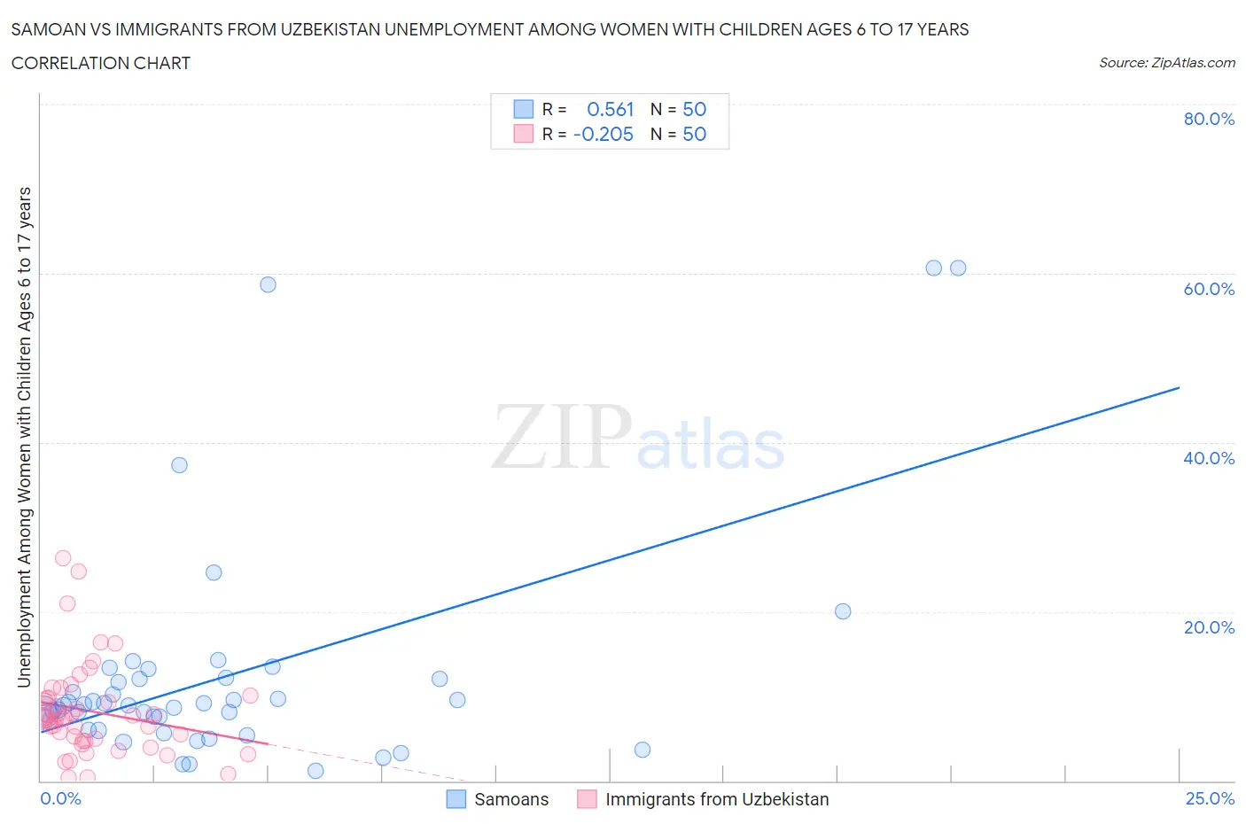 Samoan vs Immigrants from Uzbekistan Unemployment Among Women with Children Ages 6 to 17 years