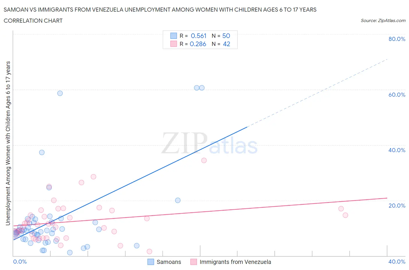 Samoan vs Immigrants from Venezuela Unemployment Among Women with Children Ages 6 to 17 years