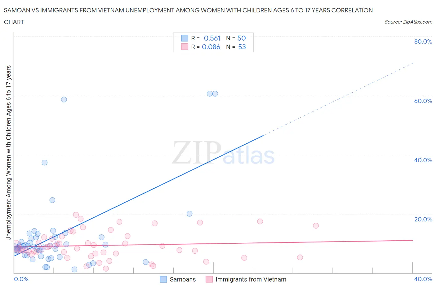 Samoan vs Immigrants from Vietnam Unemployment Among Women with Children Ages 6 to 17 years