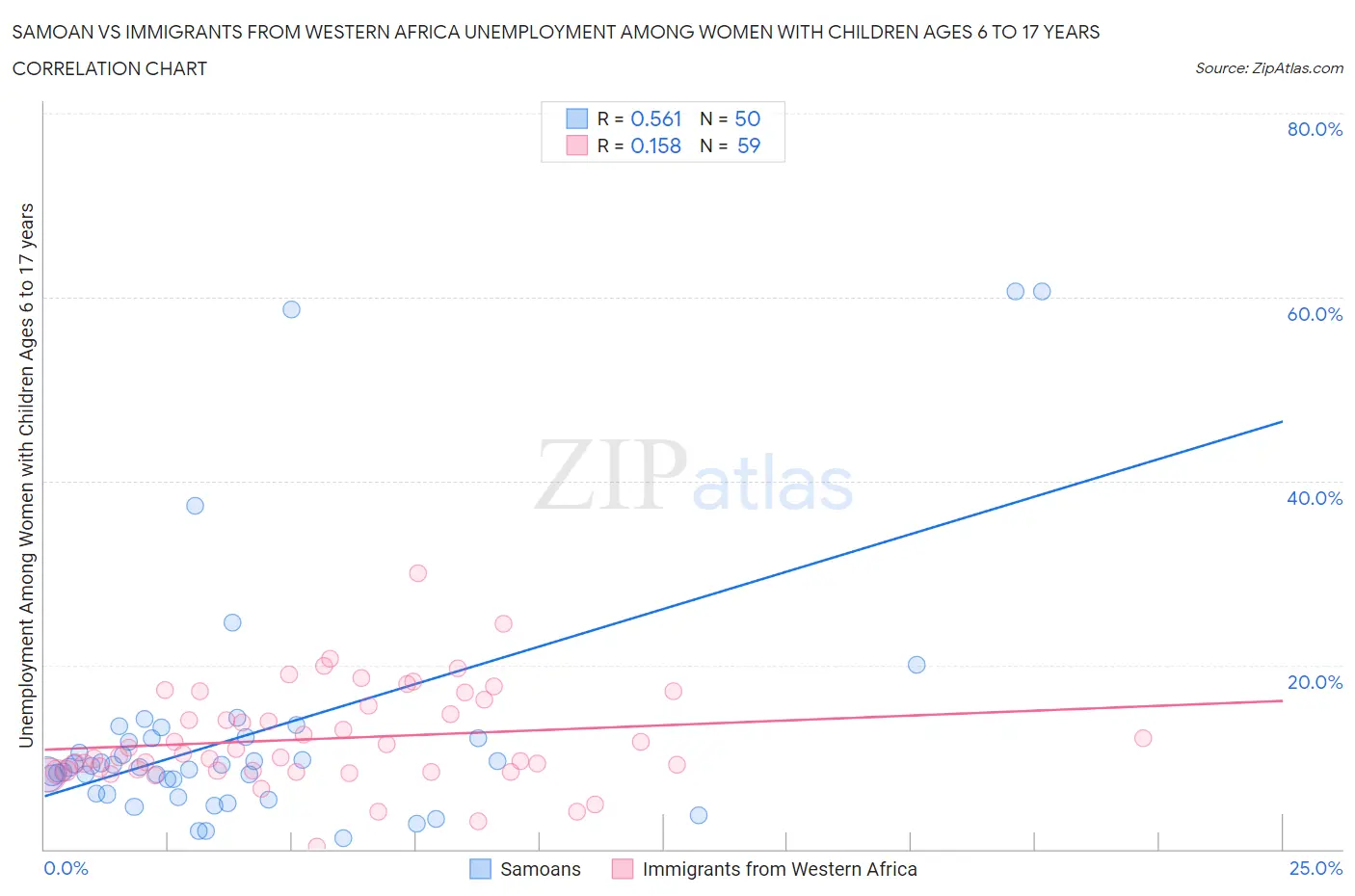 Samoan vs Immigrants from Western Africa Unemployment Among Women with Children Ages 6 to 17 years