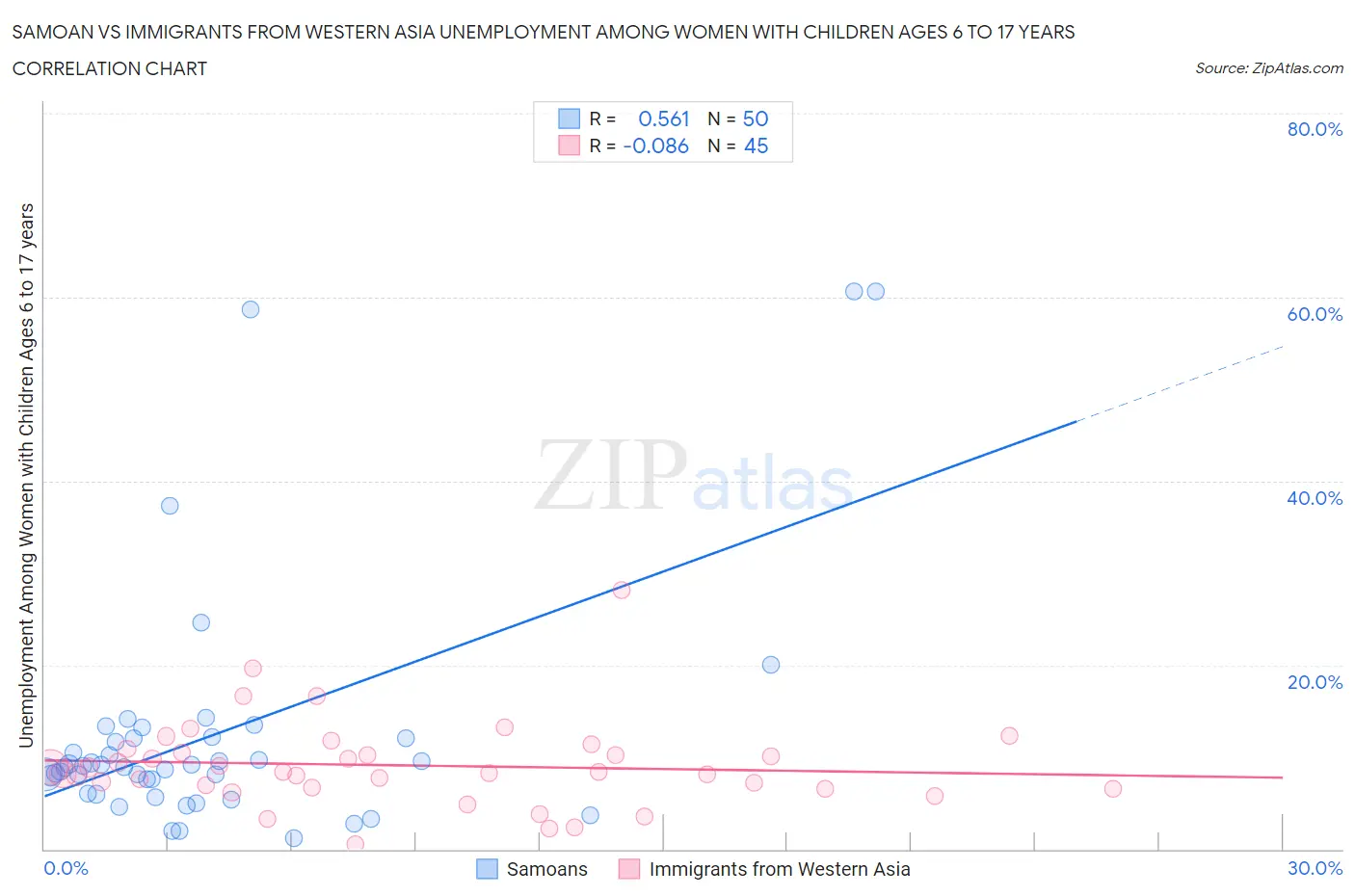 Samoan vs Immigrants from Western Asia Unemployment Among Women with Children Ages 6 to 17 years