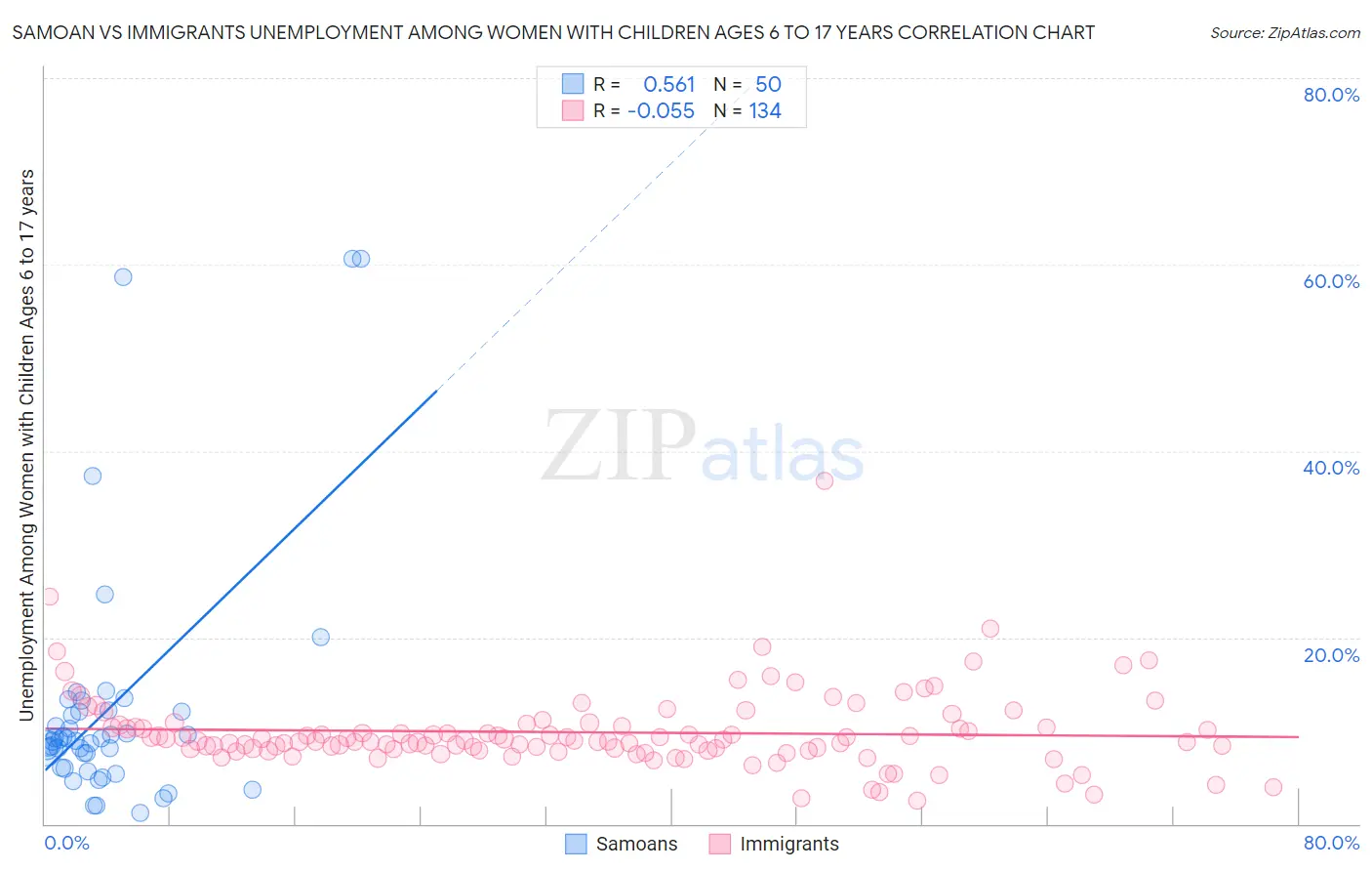 Samoan vs Immigrants Unemployment Among Women with Children Ages 6 to 17 years