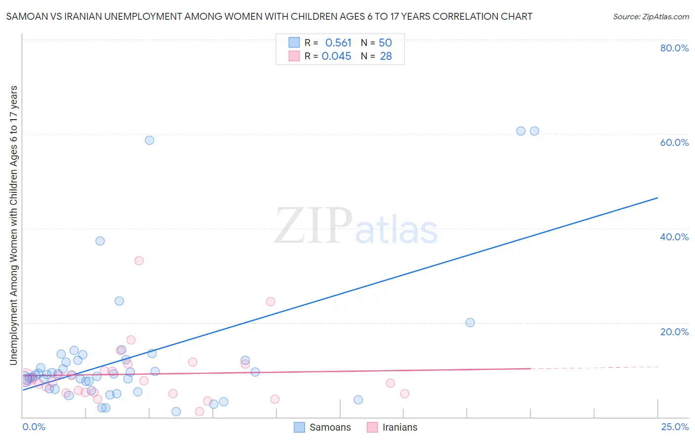 Samoan vs Iranian Unemployment Among Women with Children Ages 6 to 17 years