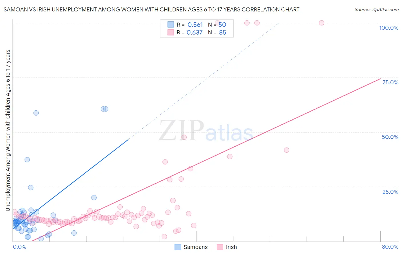 Samoan vs Irish Unemployment Among Women with Children Ages 6 to 17 years