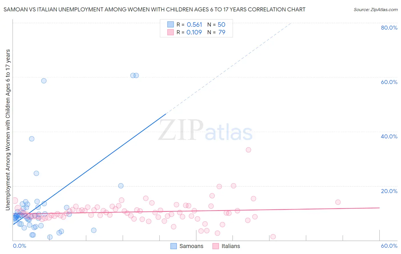 Samoan vs Italian Unemployment Among Women with Children Ages 6 to 17 years