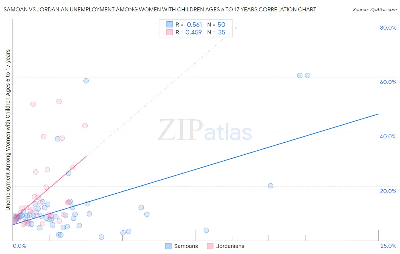 Samoan vs Jordanian Unemployment Among Women with Children Ages 6 to 17 years