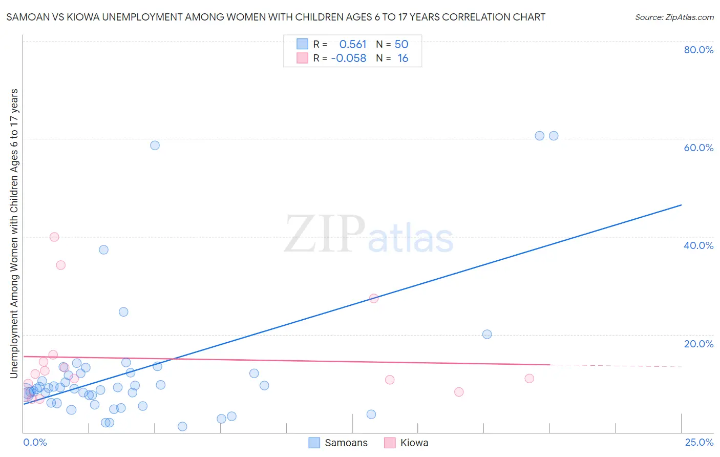 Samoan vs Kiowa Unemployment Among Women with Children Ages 6 to 17 years