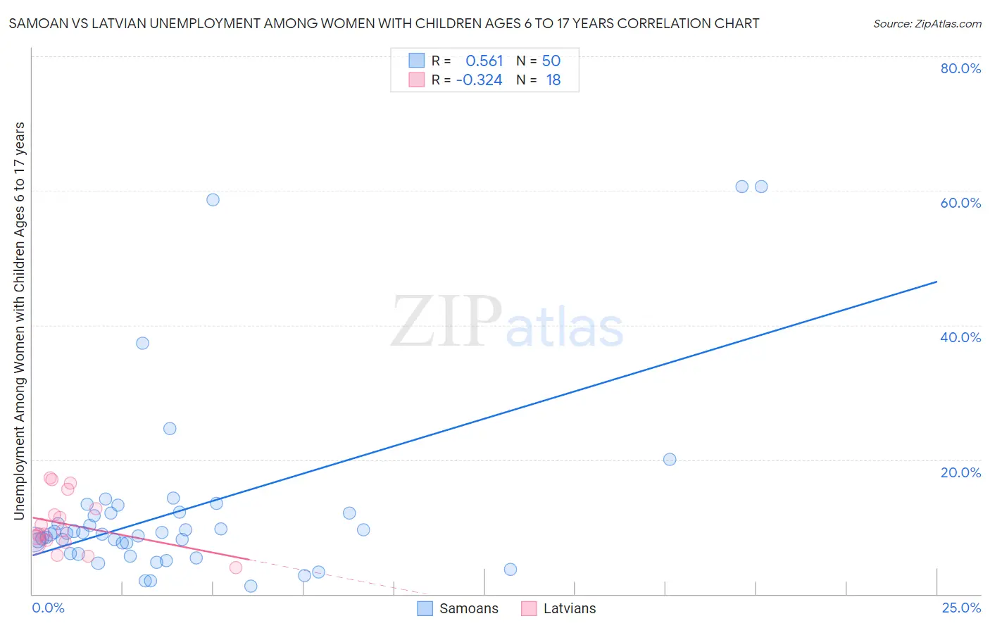 Samoan vs Latvian Unemployment Among Women with Children Ages 6 to 17 years