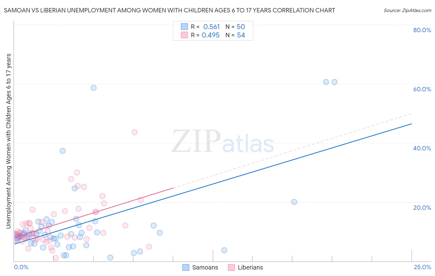 Samoan vs Liberian Unemployment Among Women with Children Ages 6 to 17 years