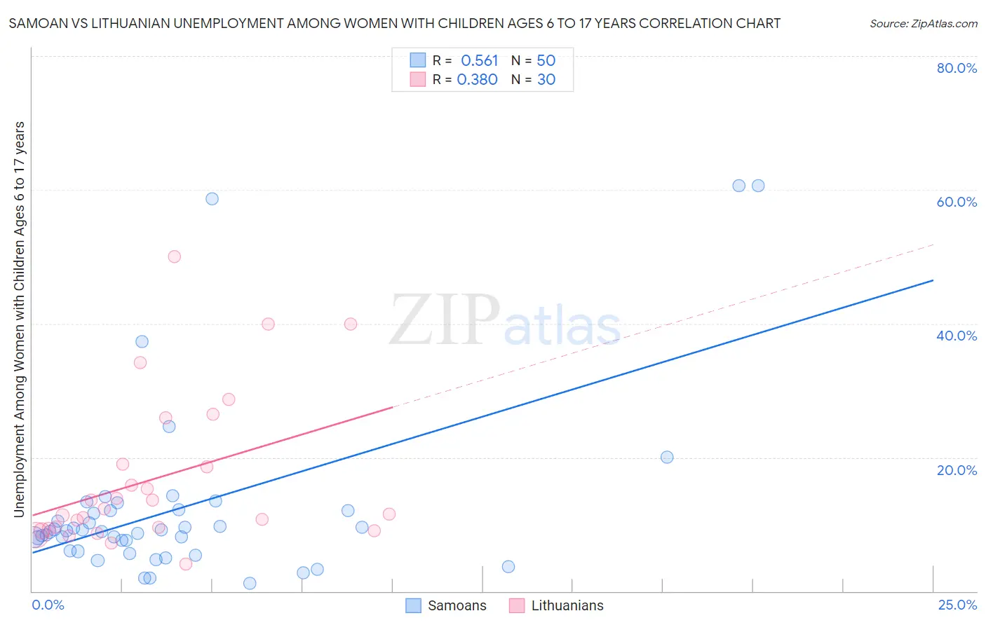 Samoan vs Lithuanian Unemployment Among Women with Children Ages 6 to 17 years