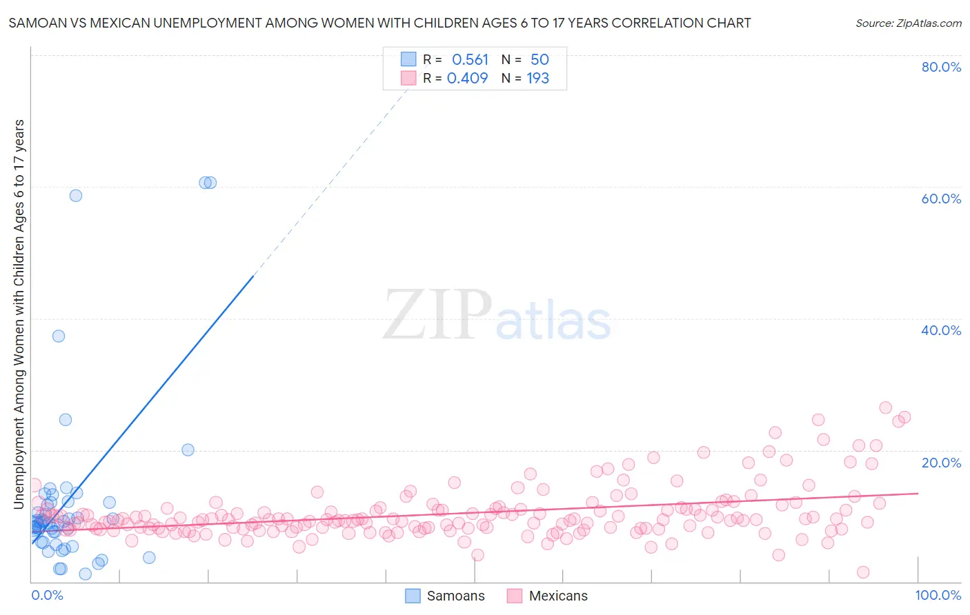 Samoan vs Mexican Unemployment Among Women with Children Ages 6 to 17 years