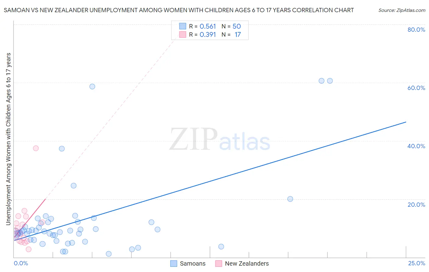 Samoan vs New Zealander Unemployment Among Women with Children Ages 6 to 17 years