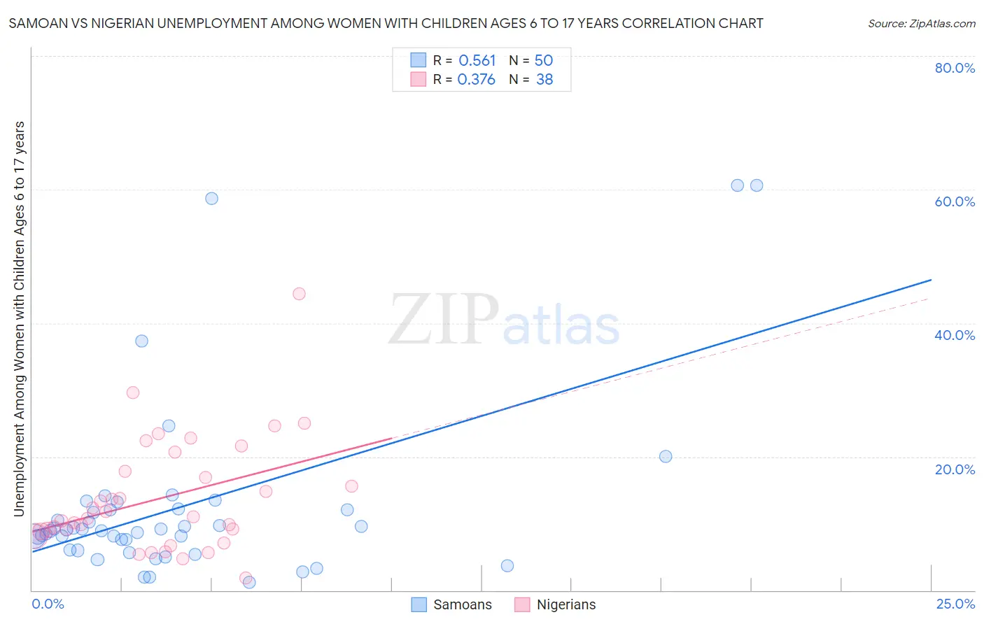 Samoan vs Nigerian Unemployment Among Women with Children Ages 6 to 17 years