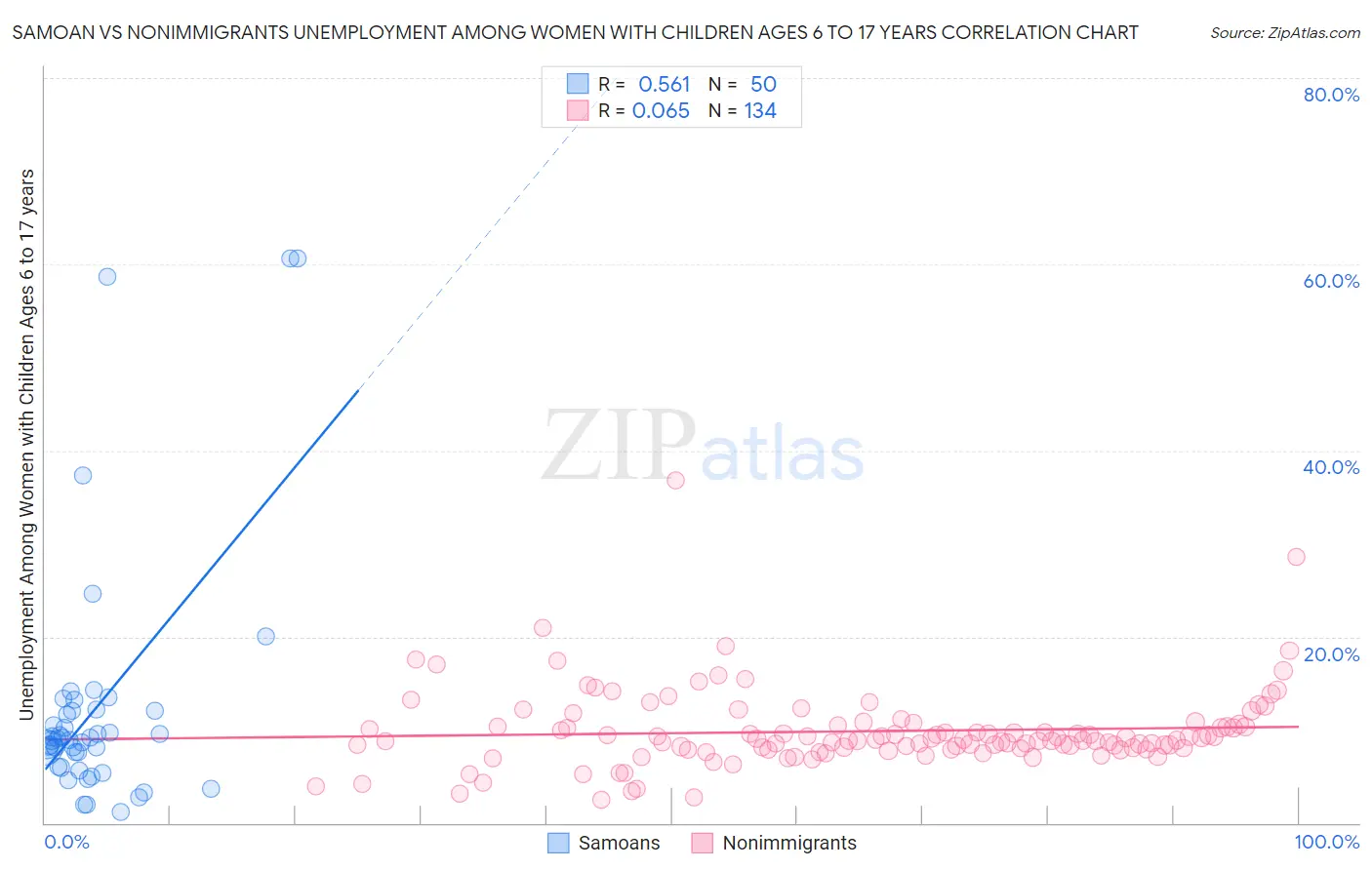 Samoan vs Nonimmigrants Unemployment Among Women with Children Ages 6 to 17 years