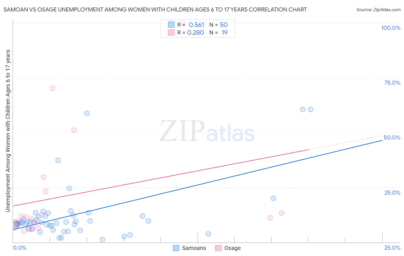 Samoan vs Osage Unemployment Among Women with Children Ages 6 to 17 years