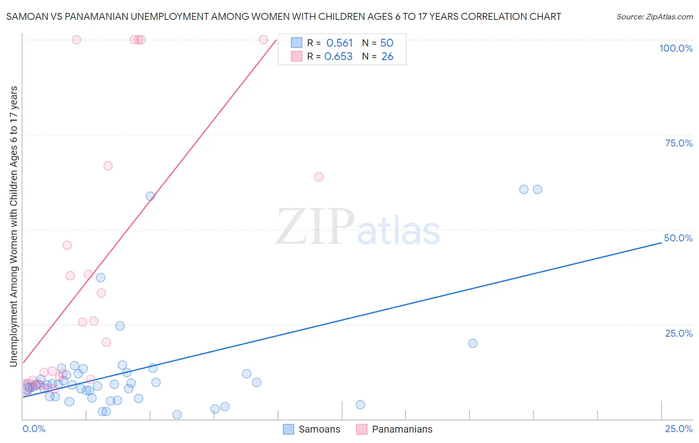 Samoan vs Panamanian Unemployment Among Women with Children Ages 6 to 17 years