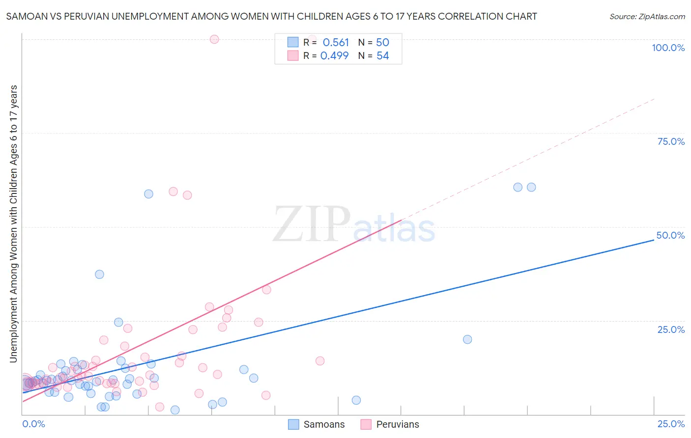 Samoan vs Peruvian Unemployment Among Women with Children Ages 6 to 17 years