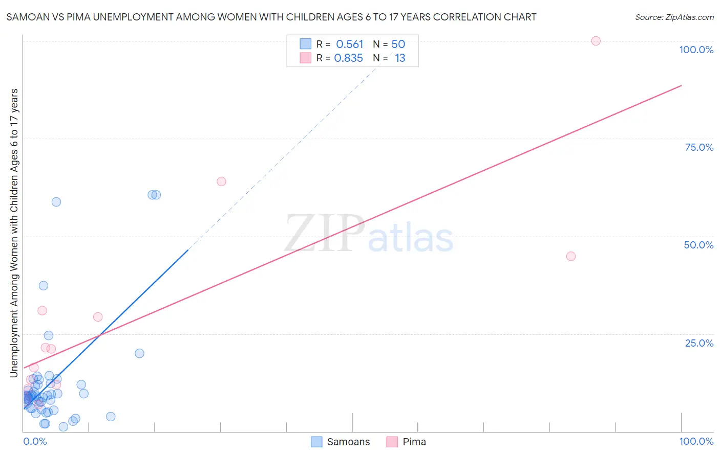 Samoan vs Pima Unemployment Among Women with Children Ages 6 to 17 years