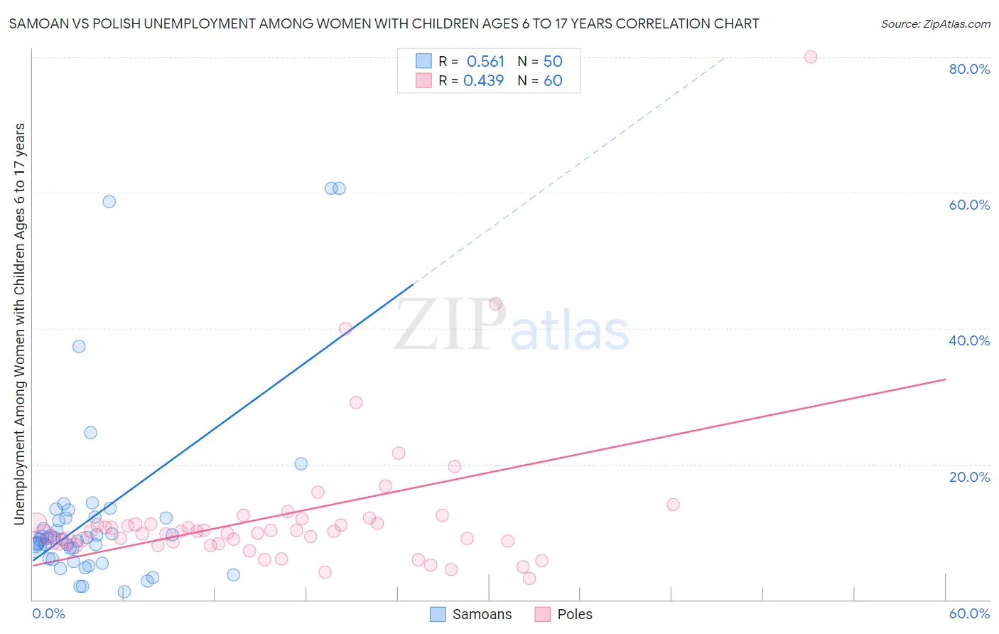 Samoan vs Polish Unemployment Among Women with Children Ages 6 to 17 years