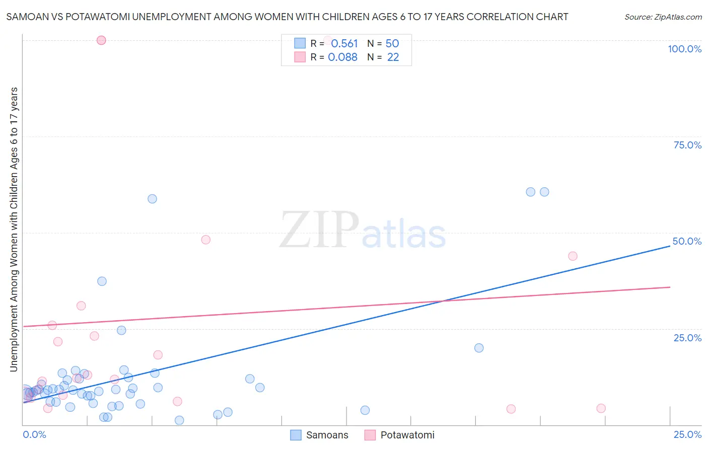 Samoan vs Potawatomi Unemployment Among Women with Children Ages 6 to 17 years