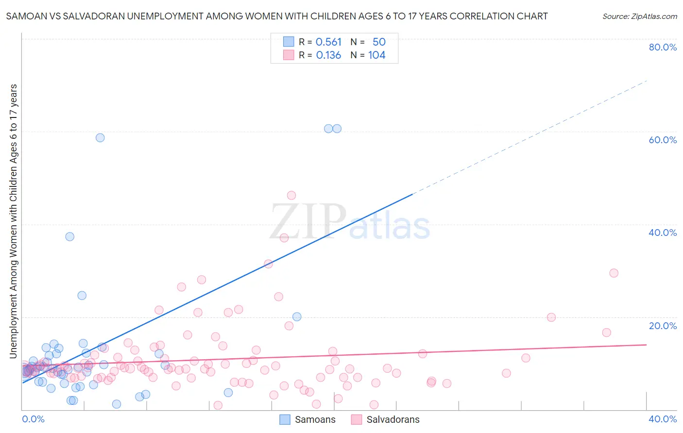 Samoan vs Salvadoran Unemployment Among Women with Children Ages 6 to 17 years