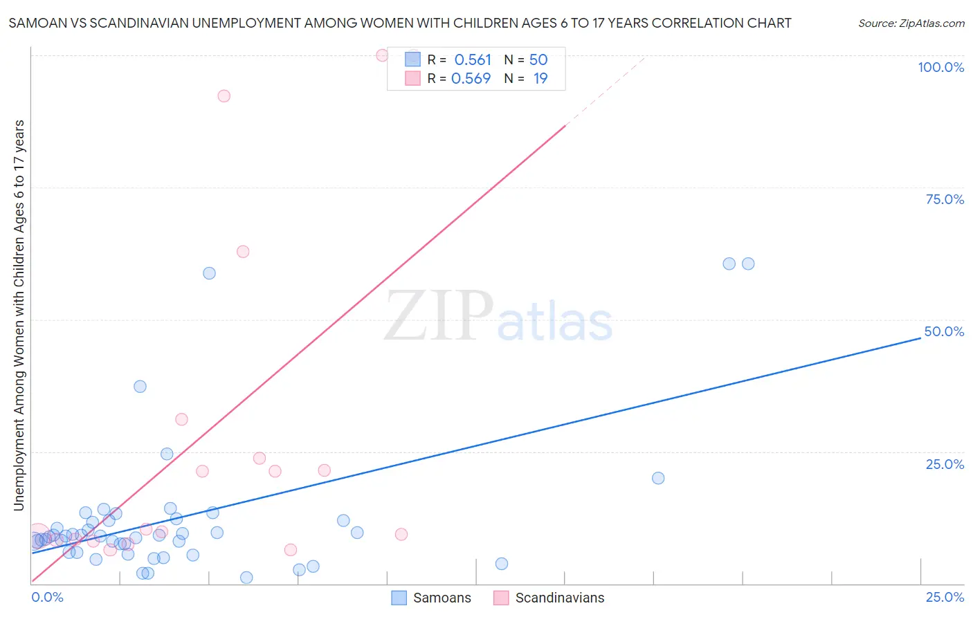 Samoan vs Scandinavian Unemployment Among Women with Children Ages 6 to 17 years