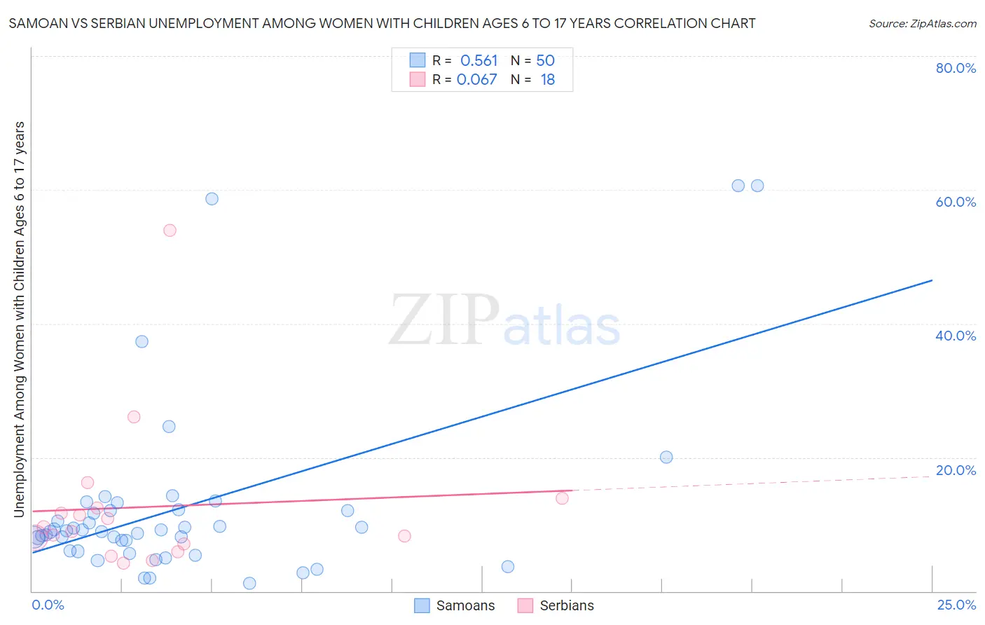 Samoan vs Serbian Unemployment Among Women with Children Ages 6 to 17 years