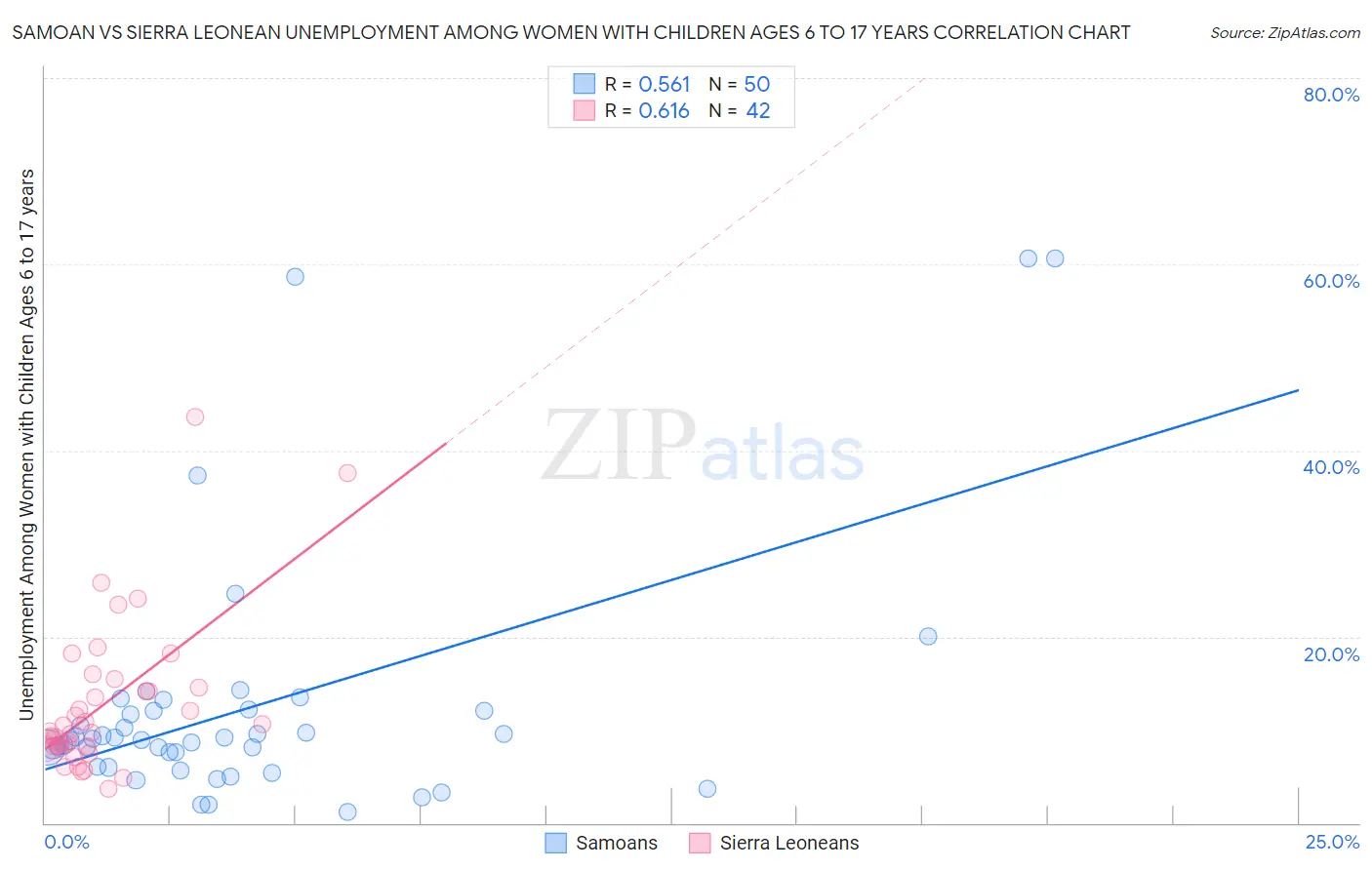 Samoan vs Sierra Leonean Unemployment Among Women with Children Ages 6 to 17 years