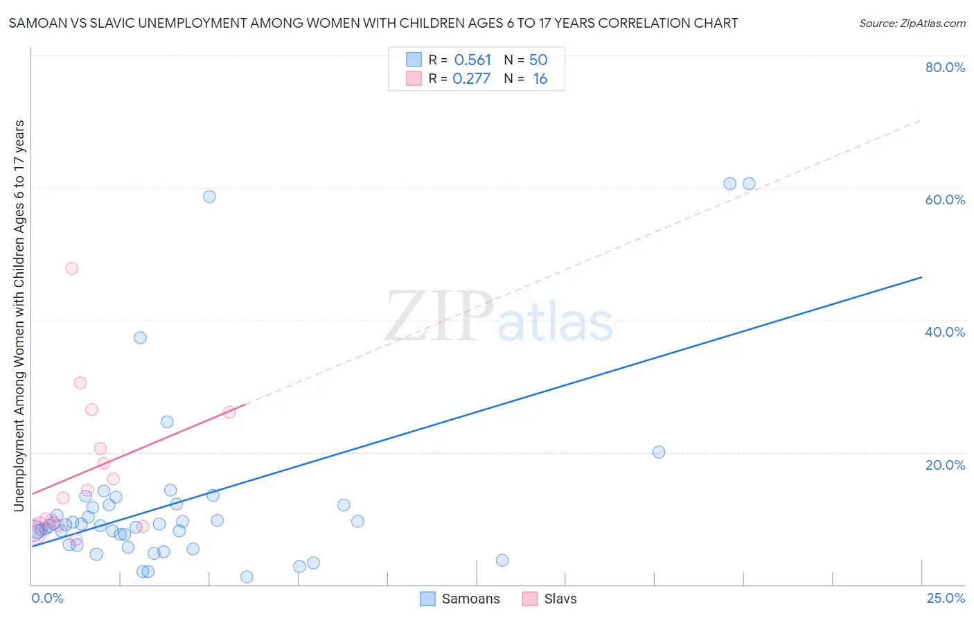 Samoan vs Slavic Unemployment Among Women with Children Ages 6 to 17 years