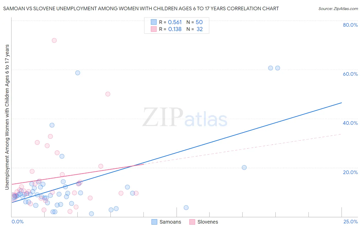 Samoan vs Slovene Unemployment Among Women with Children Ages 6 to 17 years