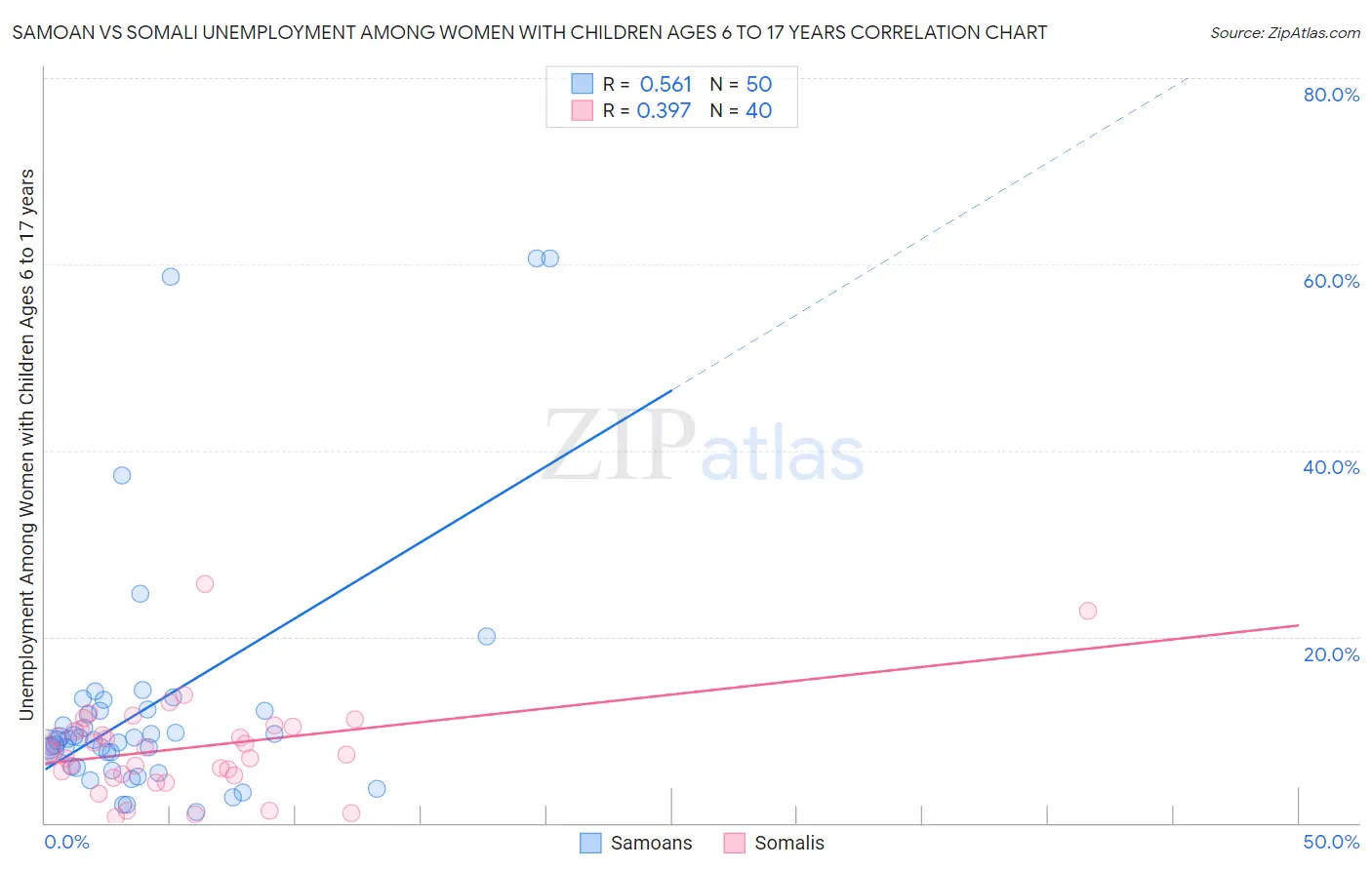 Samoan vs Somali Unemployment Among Women with Children Ages 6 to 17 years