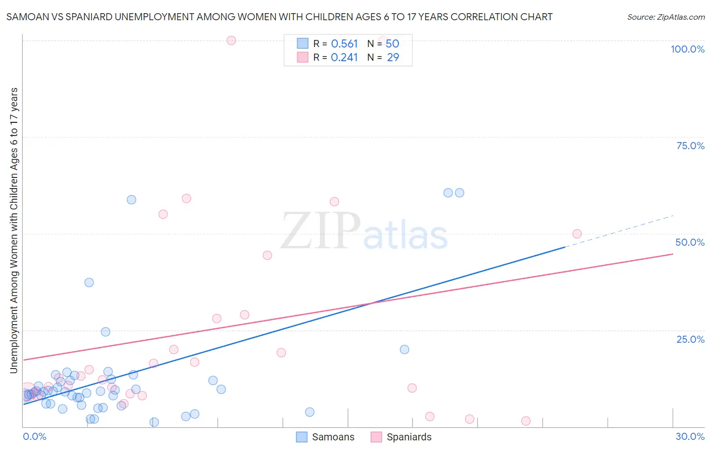 Samoan vs Spaniard Unemployment Among Women with Children Ages 6 to 17 years