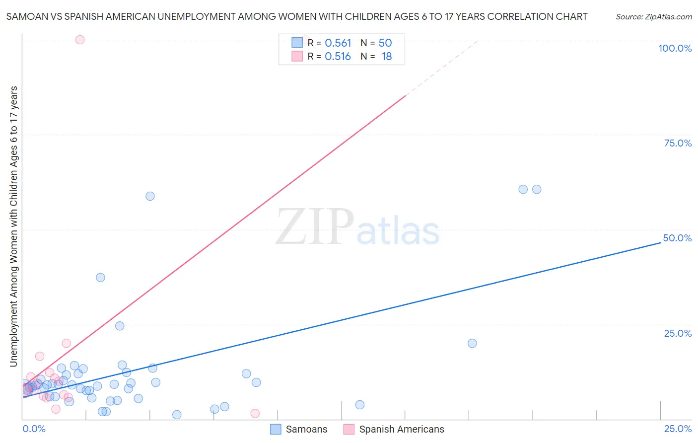 Samoan vs Spanish American Unemployment Among Women with Children Ages 6 to 17 years