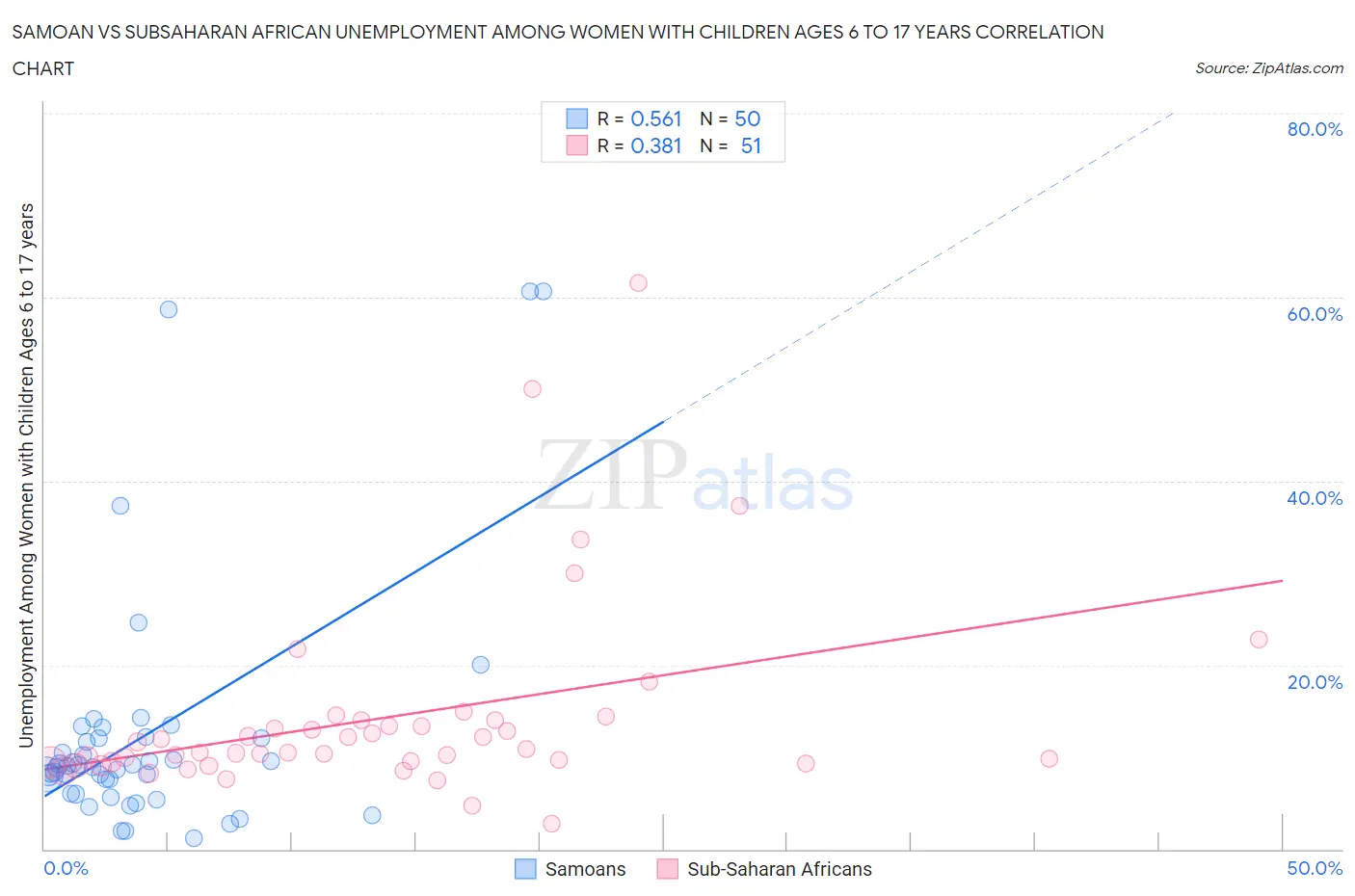 Samoan vs Subsaharan African Unemployment Among Women with Children Ages 6 to 17 years