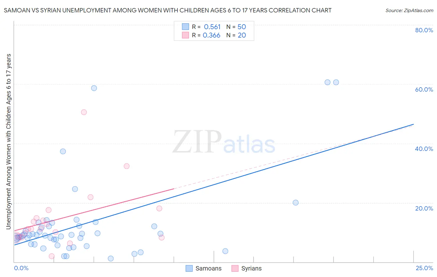 Samoan vs Syrian Unemployment Among Women with Children Ages 6 to 17 years