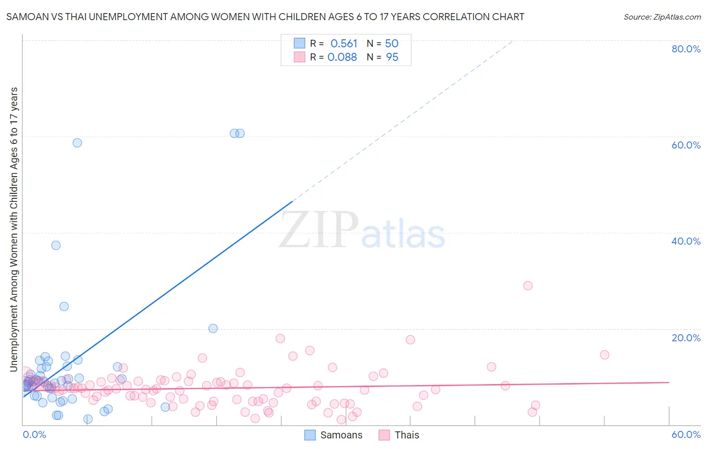 Samoan vs Thai Unemployment Among Women with Children Ages 6 to 17 years