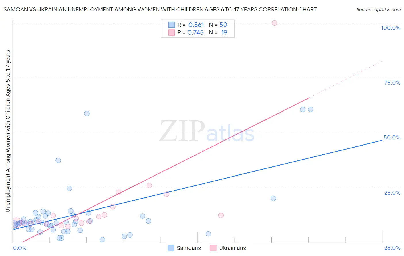 Samoan vs Ukrainian Unemployment Among Women with Children Ages 6 to 17 years