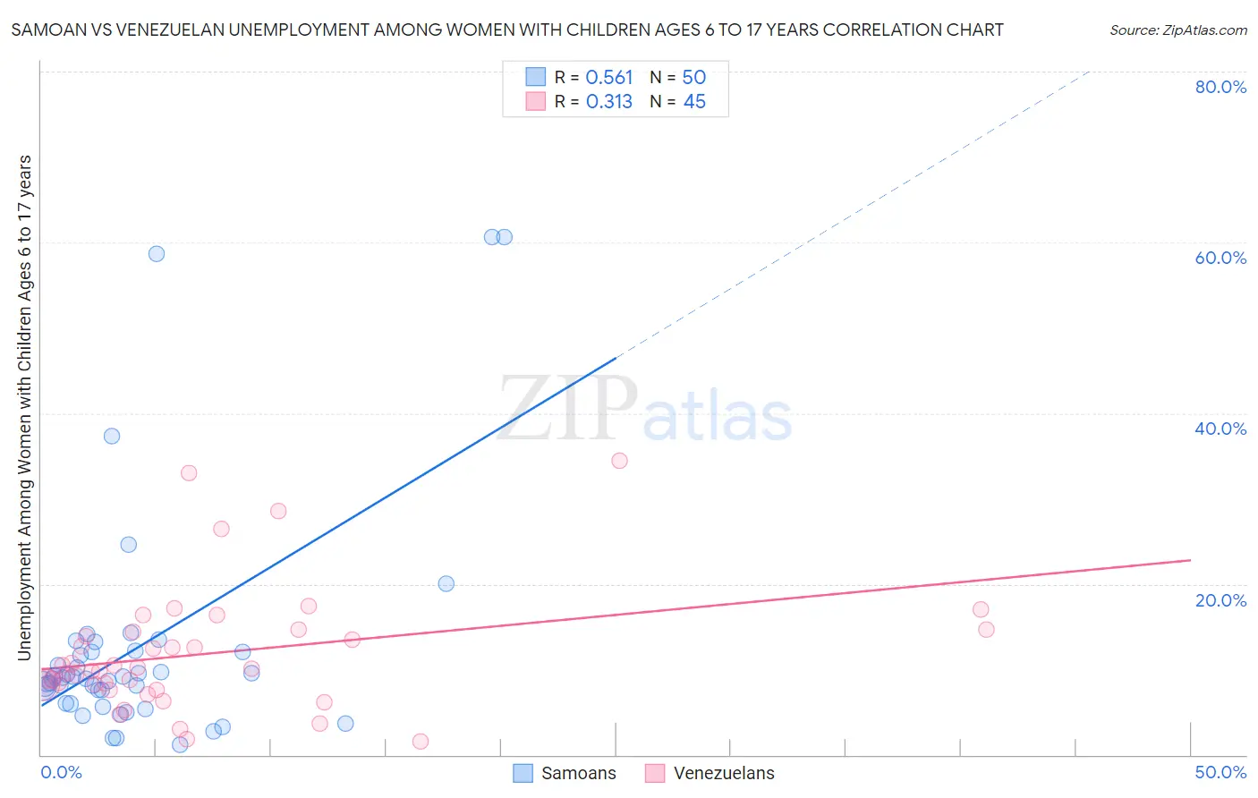 Samoan vs Venezuelan Unemployment Among Women with Children Ages 6 to 17 years