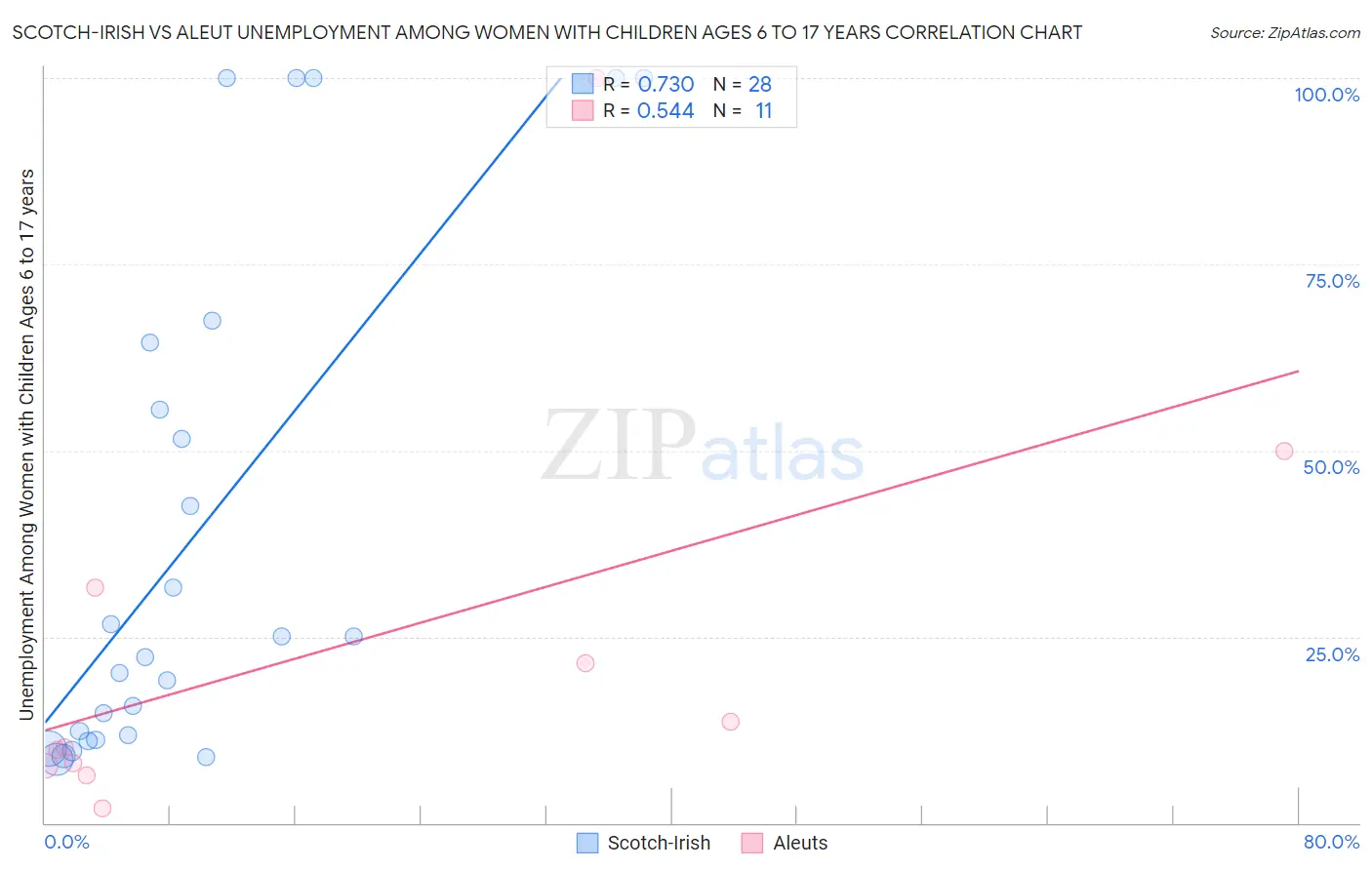 Scotch-Irish vs Aleut Unemployment Among Women with Children Ages 6 to 17 years