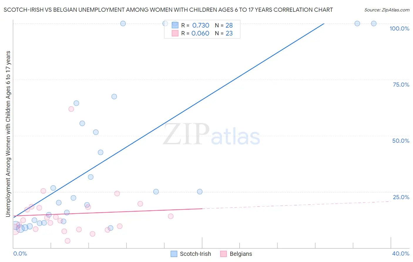 Scotch-Irish vs Belgian Unemployment Among Women with Children Ages 6 to 17 years