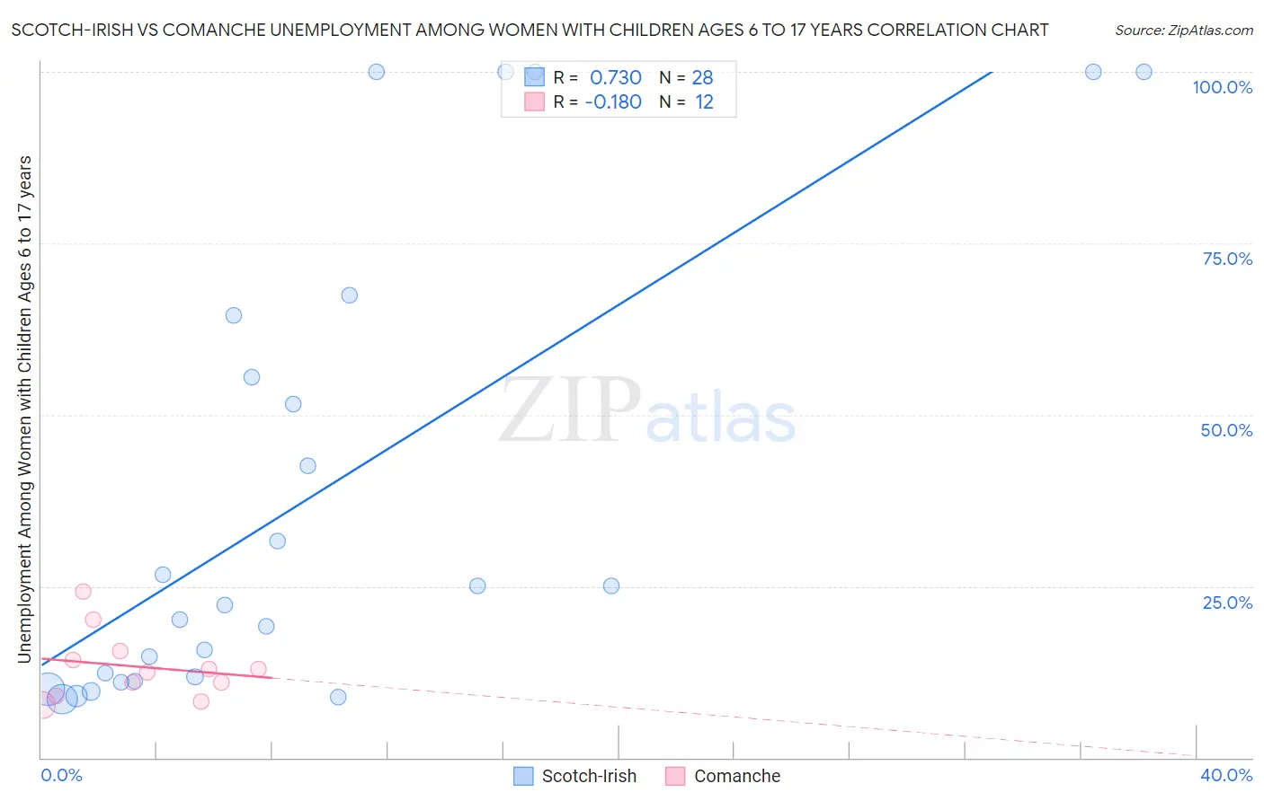 Scotch-Irish vs Comanche Unemployment Among Women with Children Ages 6 to 17 years