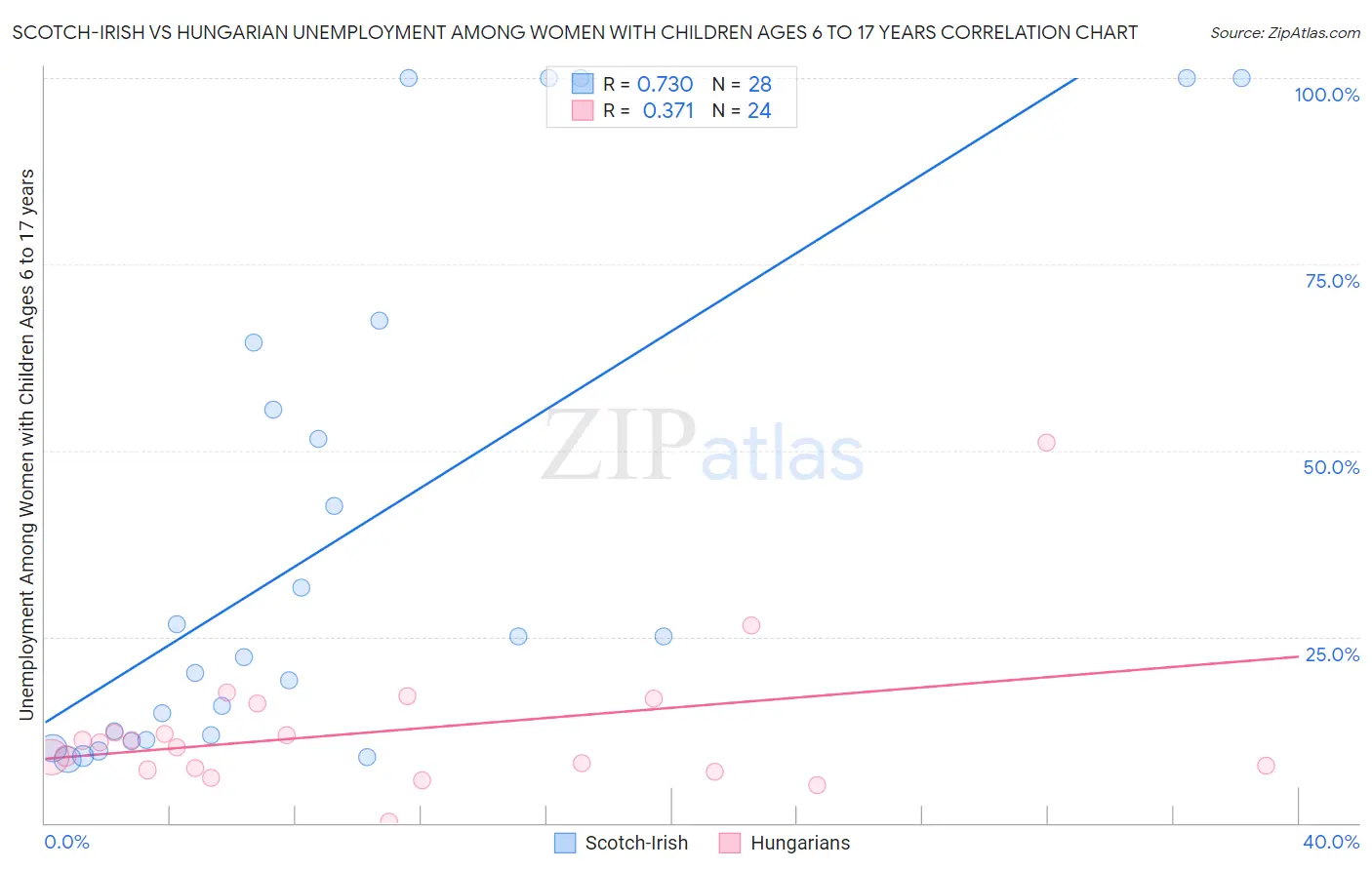 Scotch-Irish vs Hungarian Unemployment Among Women with Children Ages 6 to 17 years