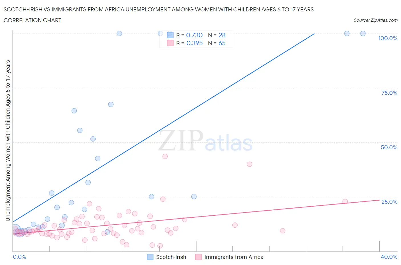 Scotch-Irish vs Immigrants from Africa Unemployment Among Women with Children Ages 6 to 17 years