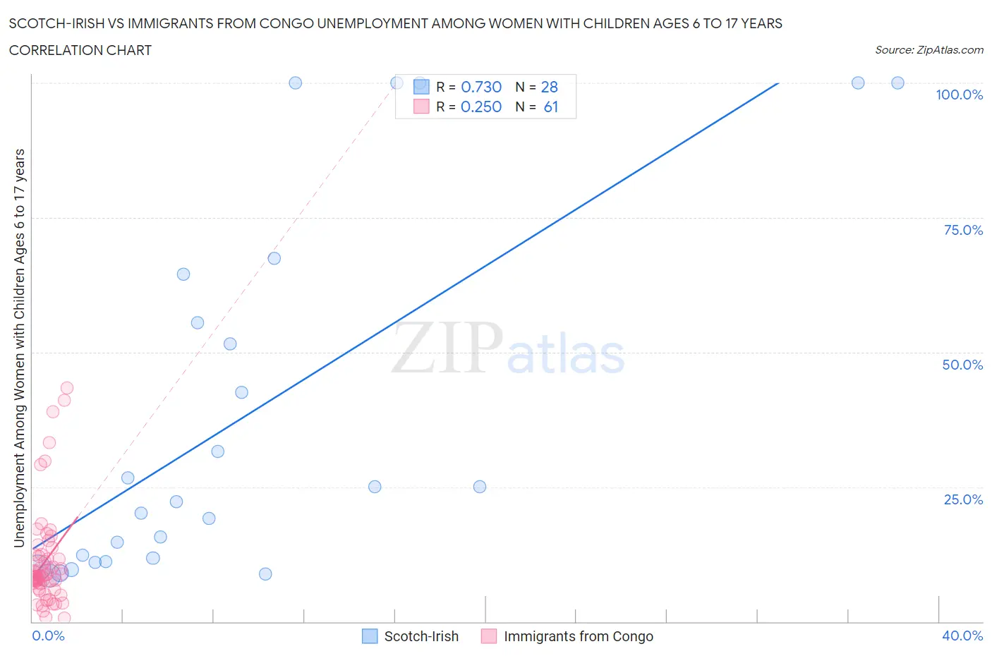 Scotch-Irish vs Immigrants from Congo Unemployment Among Women with Children Ages 6 to 17 years