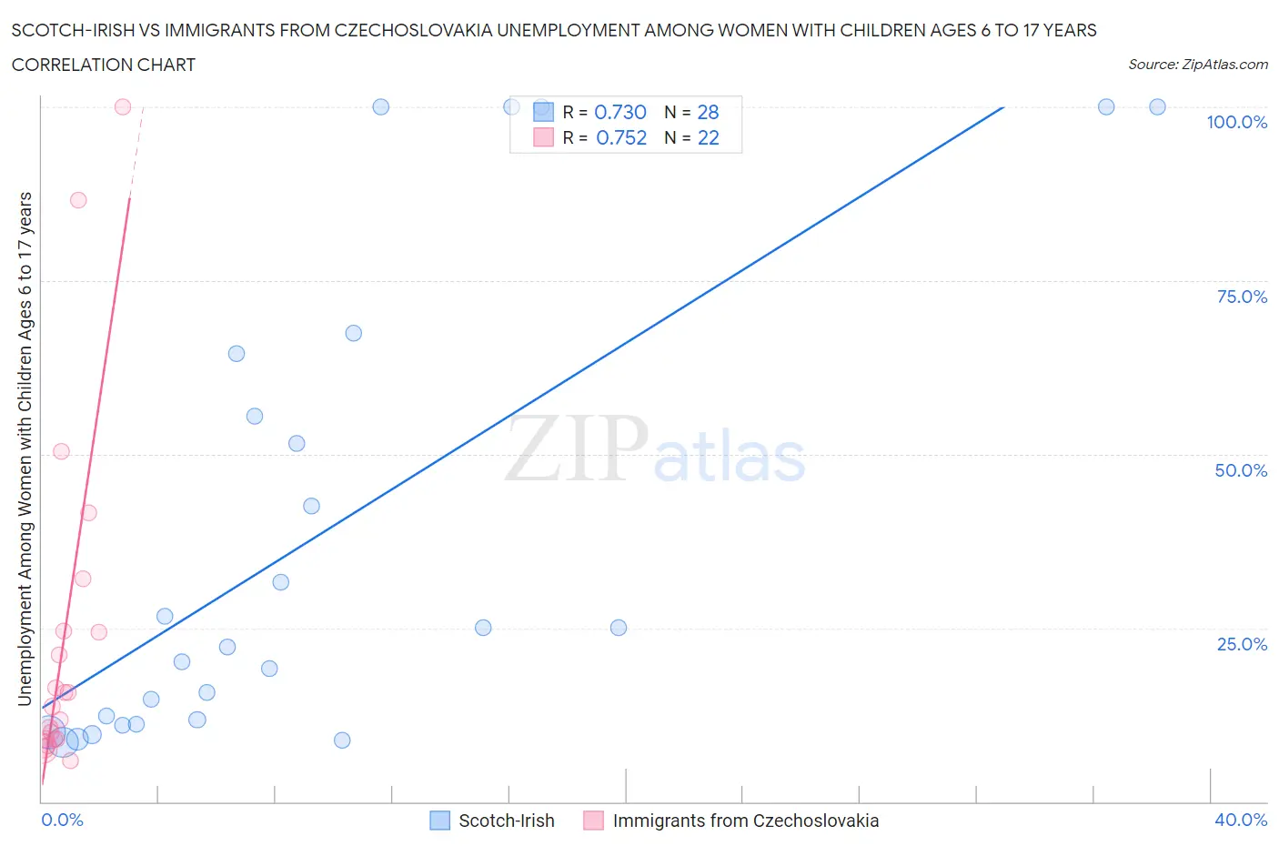 Scotch-Irish vs Immigrants from Czechoslovakia Unemployment Among Women with Children Ages 6 to 17 years