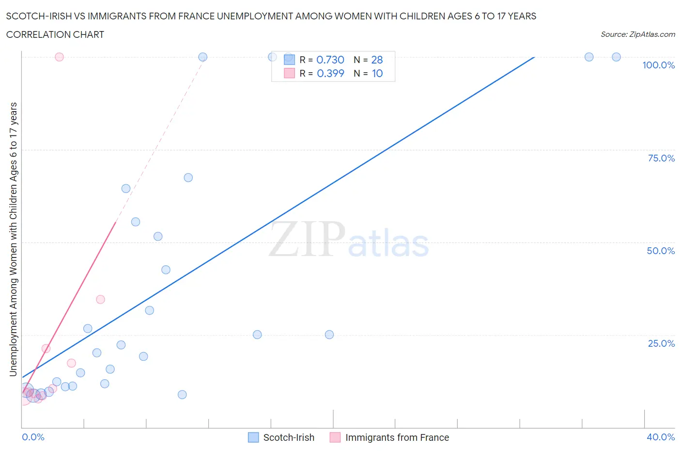 Scotch-Irish vs Immigrants from France Unemployment Among Women with Children Ages 6 to 17 years